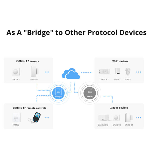 GloboStar® 80052 SONOFF RF BRIDGER2 - 433MHz RF to Wi-Fi Smart Hub - Switch Hub - Image 6