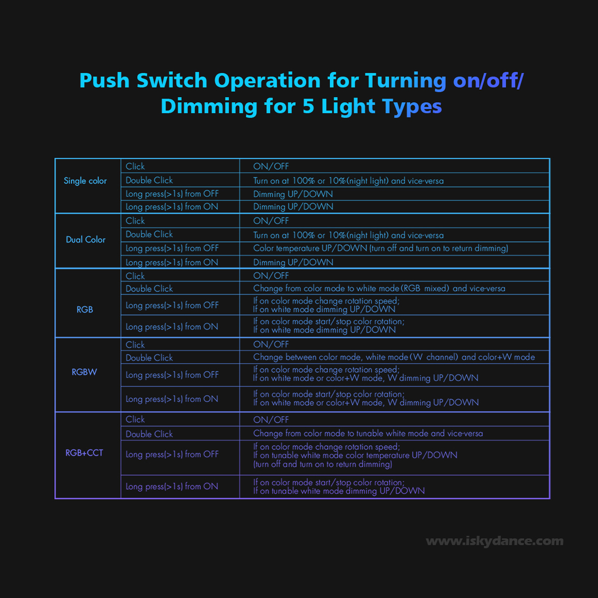 GloboStar® 71470 V5-L SKYDANCE DC WiFi & RF 2.4Ghz Dimmer High Speed Controller 5 Καναλιών DC 12-48V 5 x 6A 288W - Max 30A 1440W - IP20 Μ18 x Π5.7 x Υ2.8cm - 5 Years Warranty - Image 24