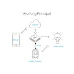 GloboStar® 80052 SONOFF RF BRIDGER2 - 433MHz RF to Wi-Fi Smart Hub - Switch Hub - Image 13